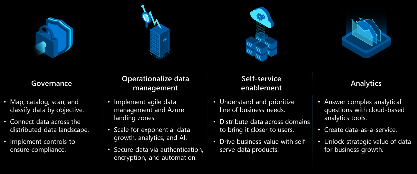 Diagram that shows the key themes of increasing efficiencies, data democratization, and governance.