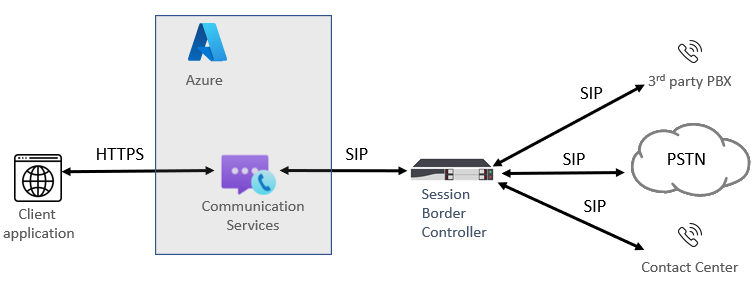 Azure direct routing diagram.