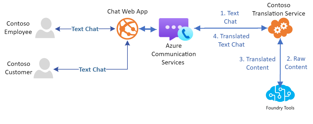 Screenshot showing Foundry Tools interacting with Communication Services.