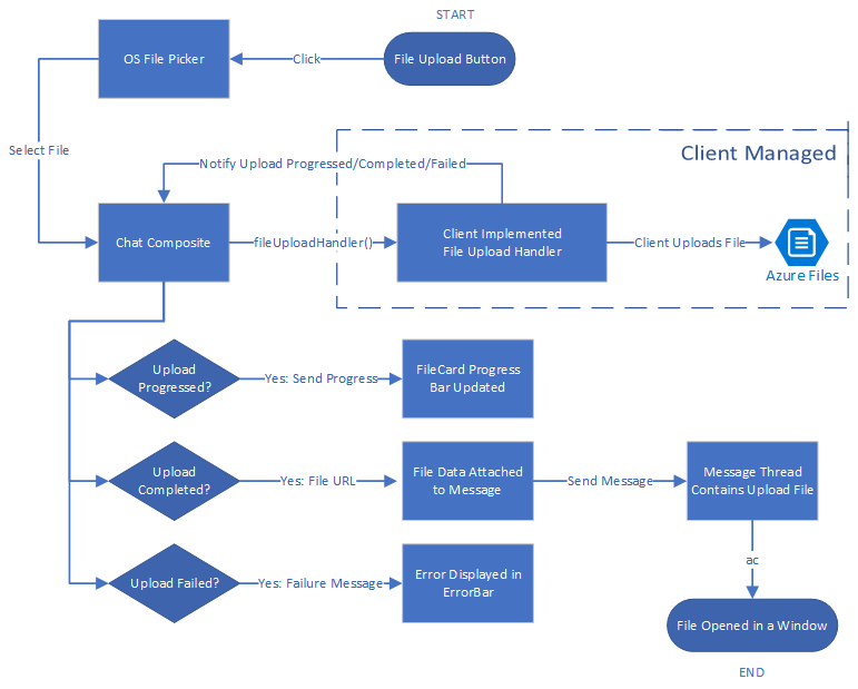 Filesharing typical flow