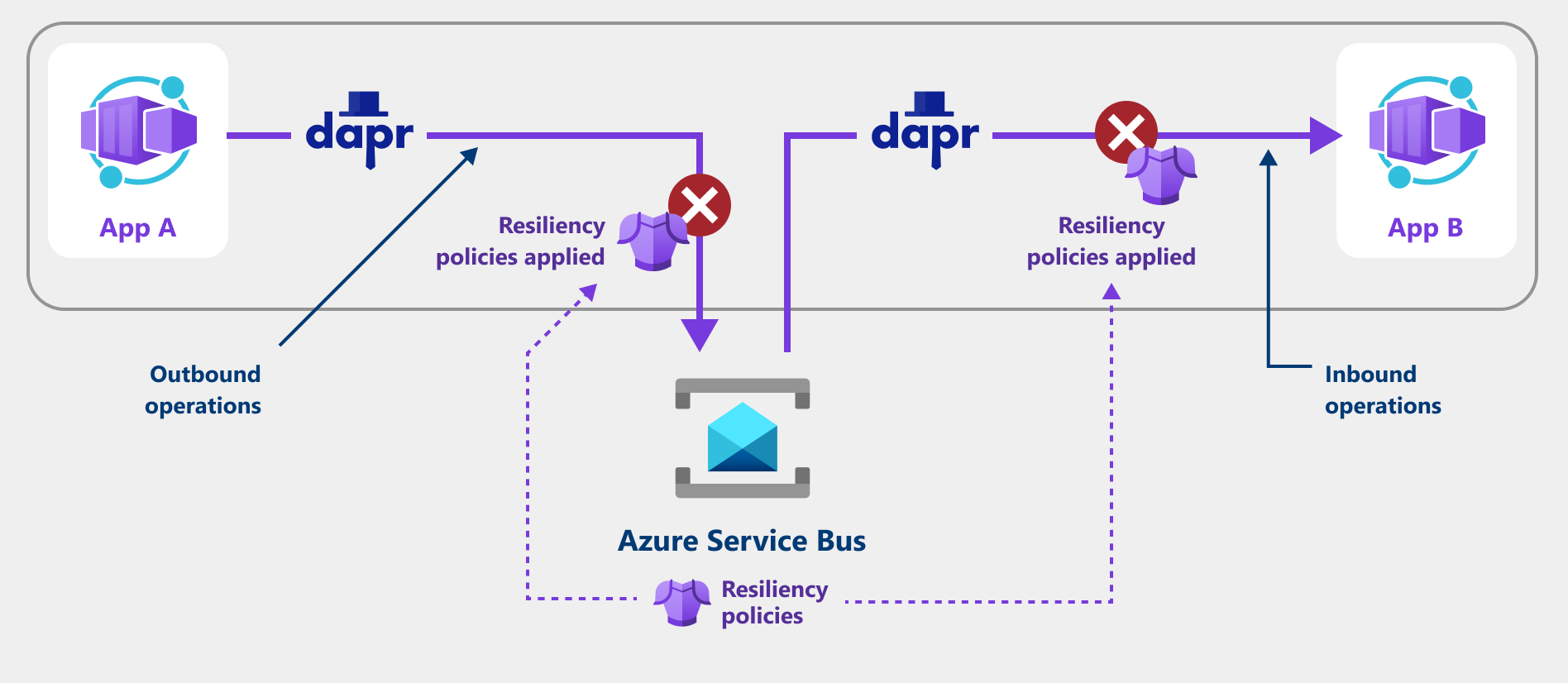 Diagram demonstrating resiliency for container apps with Dapr components.