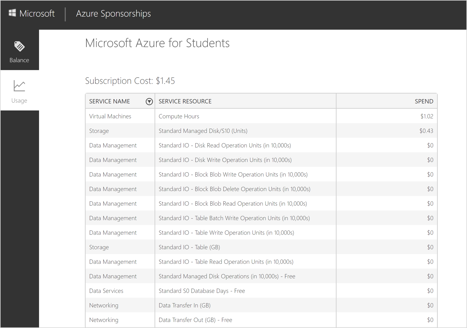 Screenshot that shows usage information for Azure for Students credit.