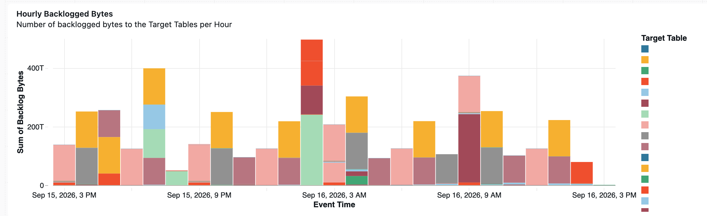 Hourly backlogged bytes per target table
