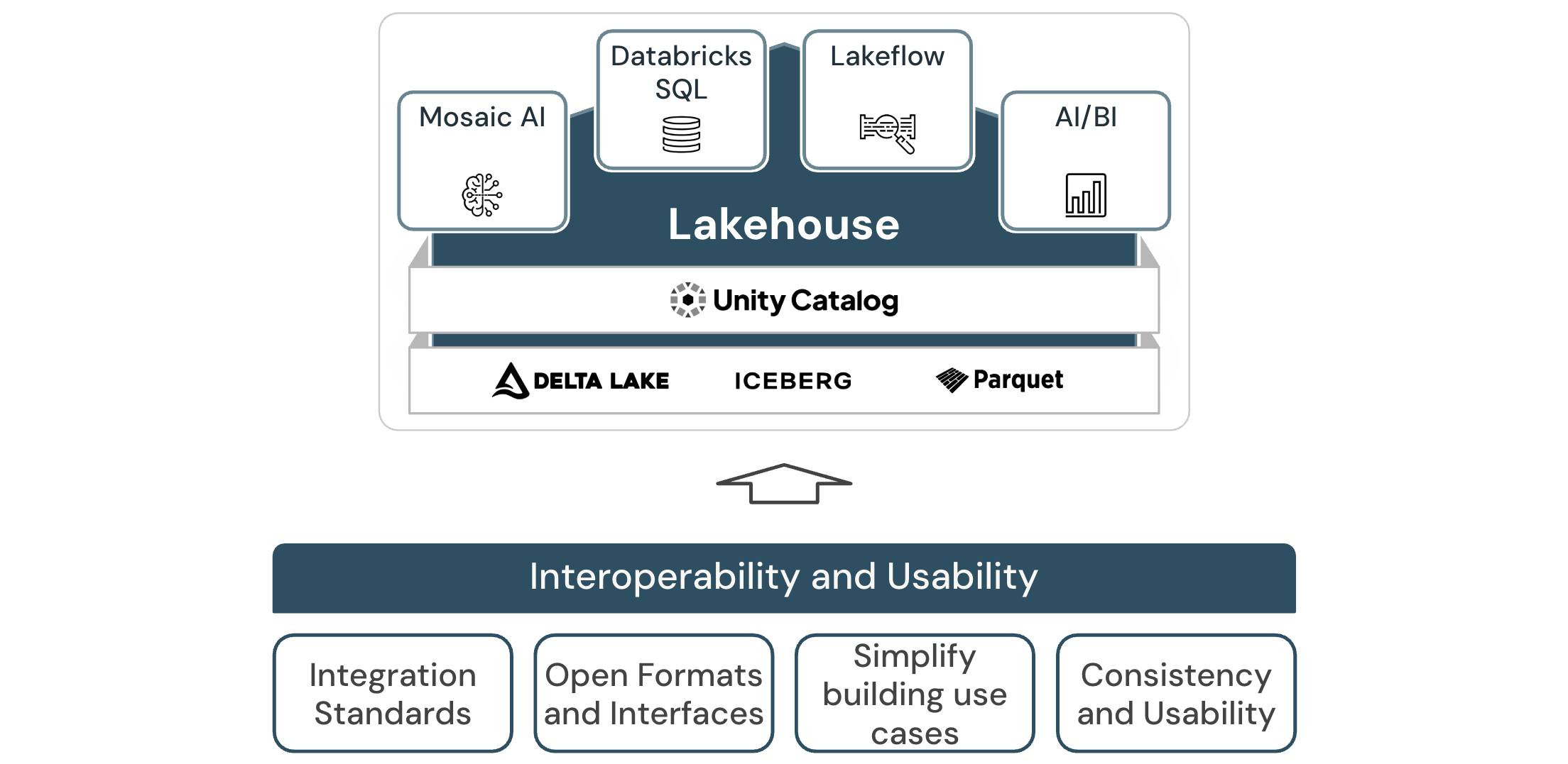 Interoperability and usability lakehouse architecture diagram for Databricks.