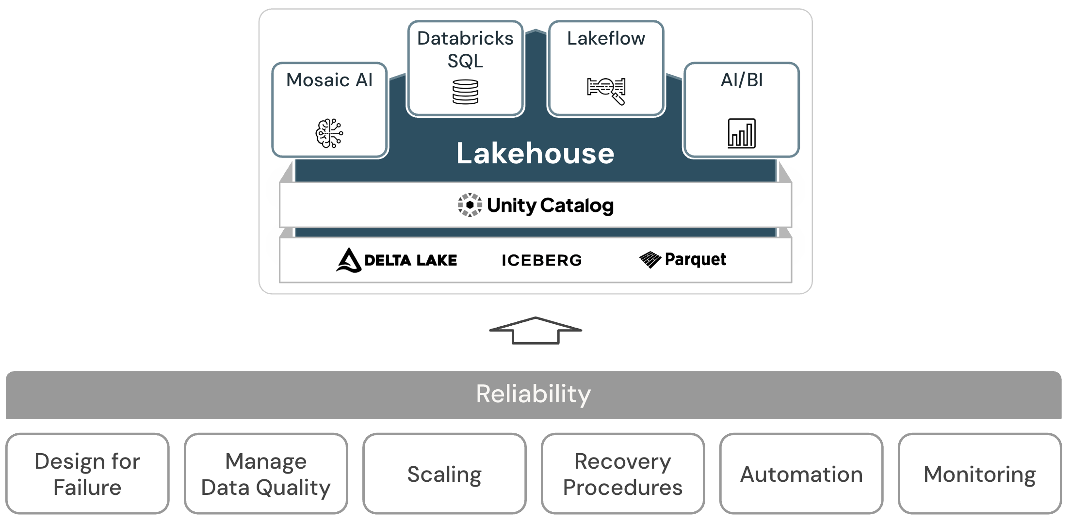 Reliability lakehouse architecture diagram for Databricks.