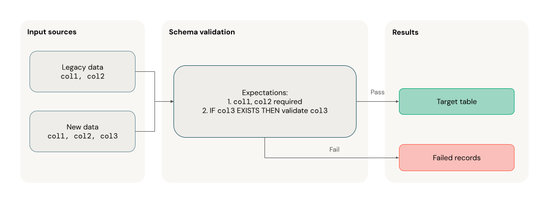 LFP schema evolution validation with expectations usage