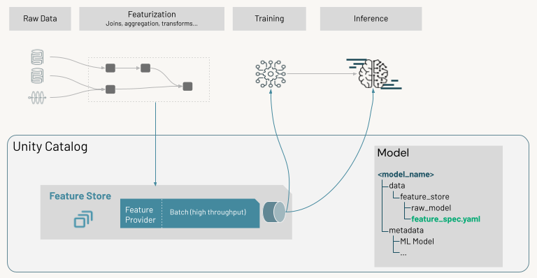 Feature Store workflow for batch machine learning use cases.
