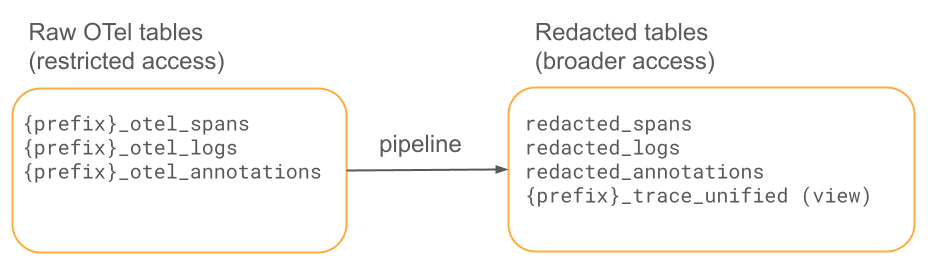 OTel PII redaction overview