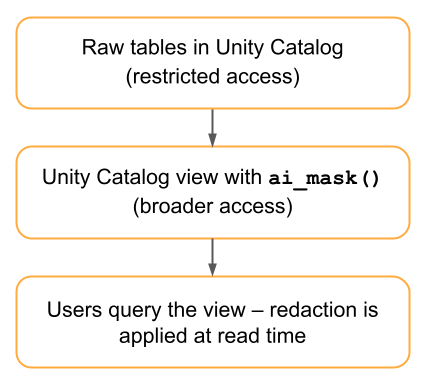 OTel PII view-based redaction