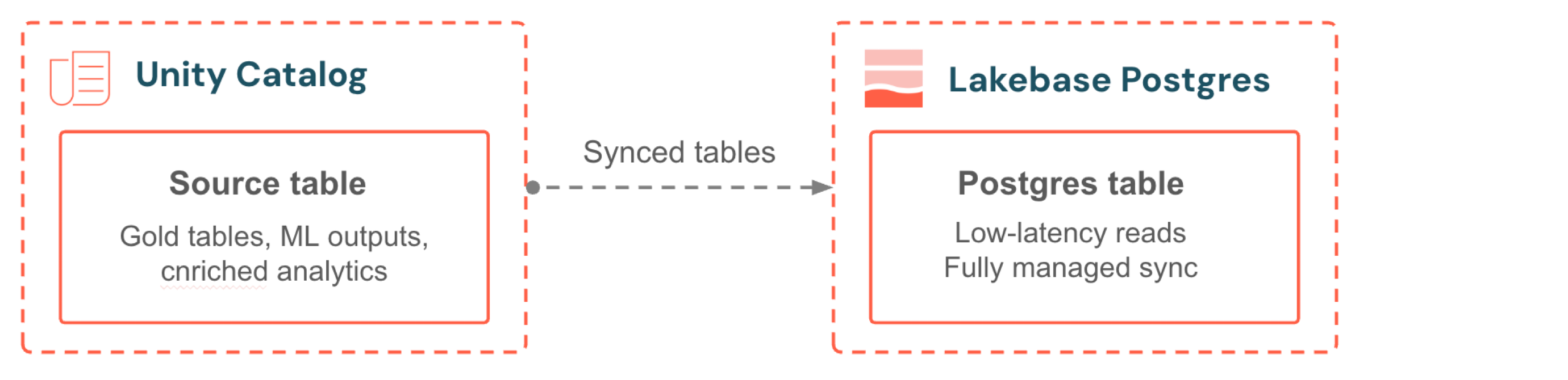 Lakehouse rows synced into Lakebase Postgres for low-latency app reads