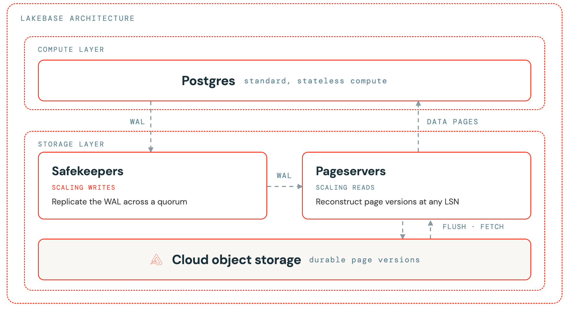 The Lakebase architecture with a stateless Postgres compute layer above a storage layer of safekeepers, pageservers, and object storage.