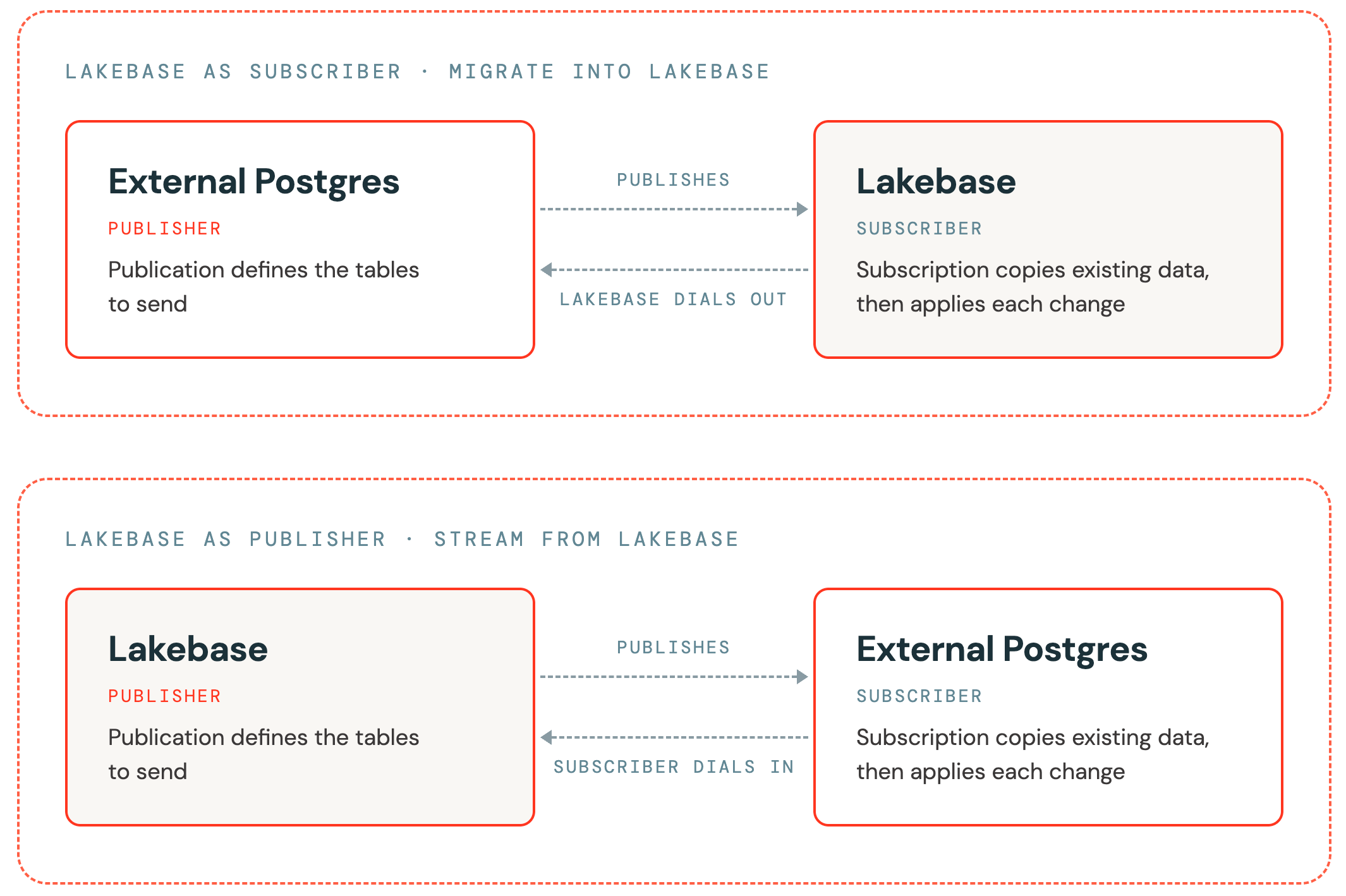 The two logical replication directions. Lakebase as subscriber: an external Postgres publisher sends changes to Lakebase, which dials out to the publisher. Lakebase as publisher: Lakebase publishes changes and an external Postgres subscriber dials in to receive them.
