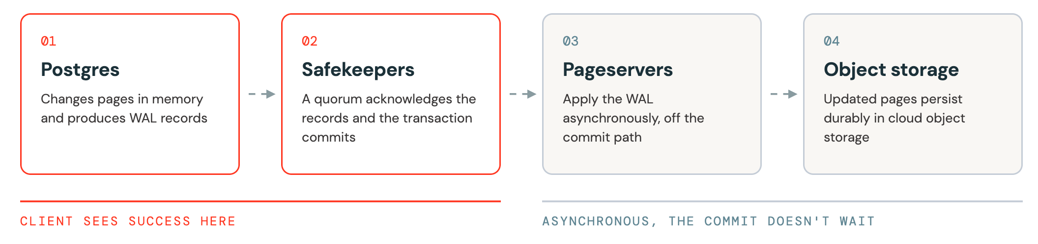 The Lakebase write path, where Postgres streams WAL to safekeepers whose quorum acknowledgment commits the transaction before pageservers apply it.