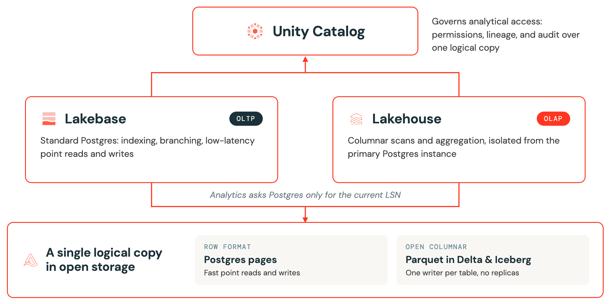 Unity Catalog governs one logical copy of data as Lakebase serves OLTP from Postgres pages and the Lakehouse serves OLAP from columnar Parquet, over a single copy in open storage with no replication.