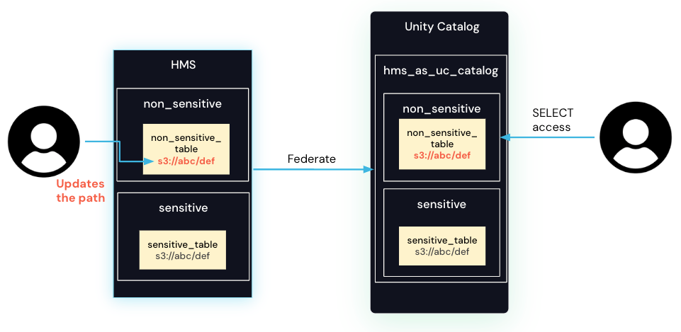 Unsecured Hive metastore diagram