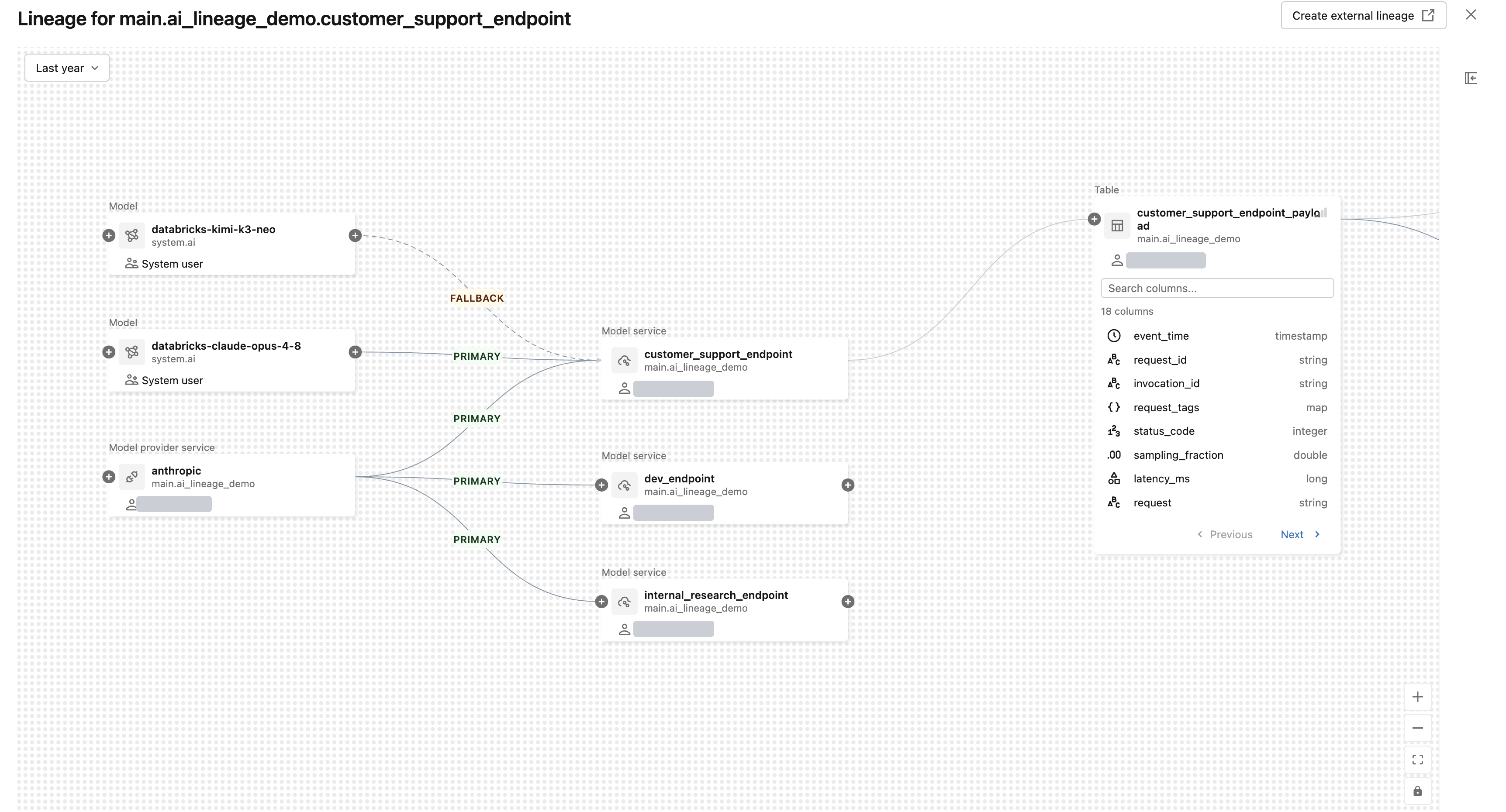 Lineage graph showing primary and fallback models routed through model services to an inference table