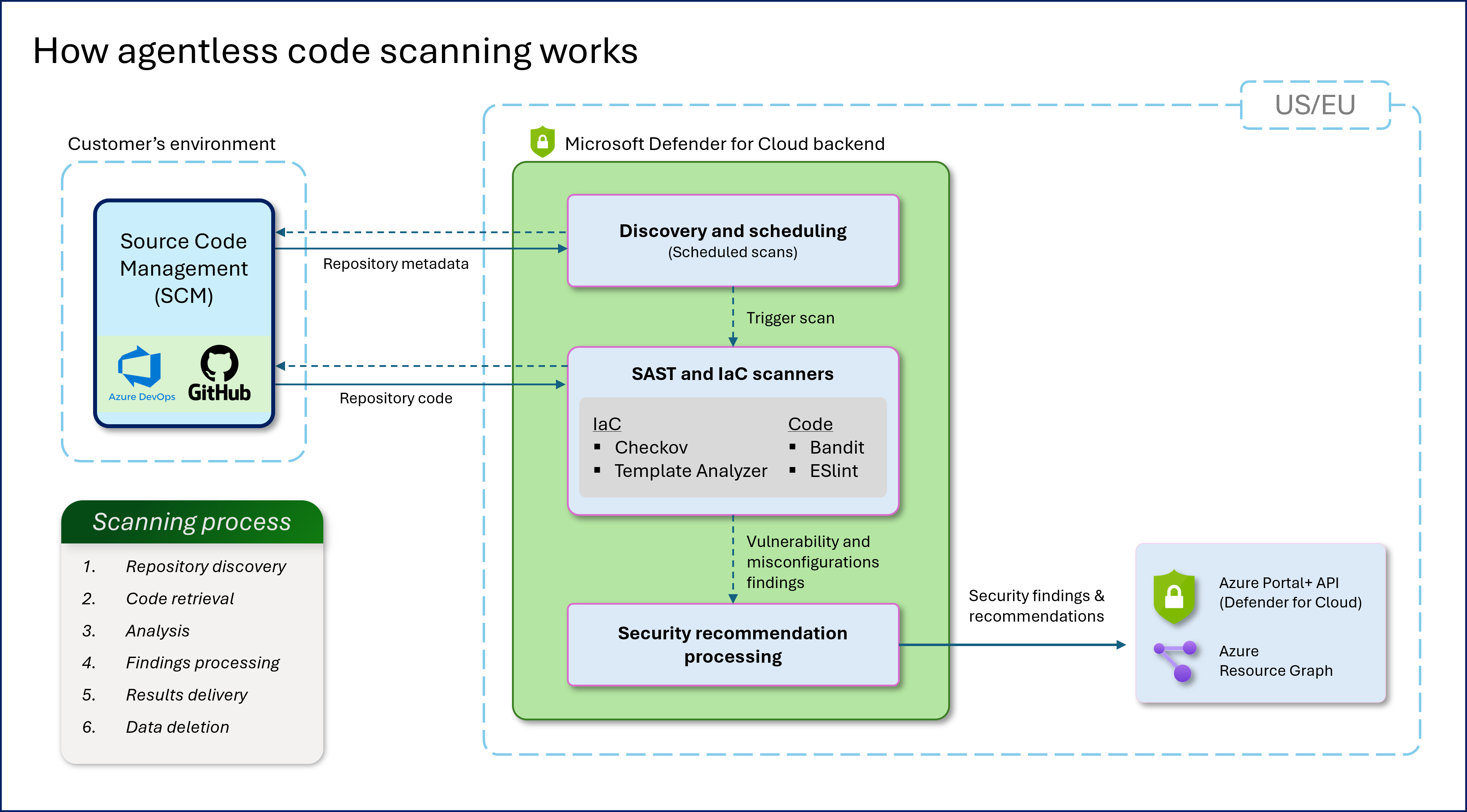 Diagram showing the architecture of agentless code scanning.