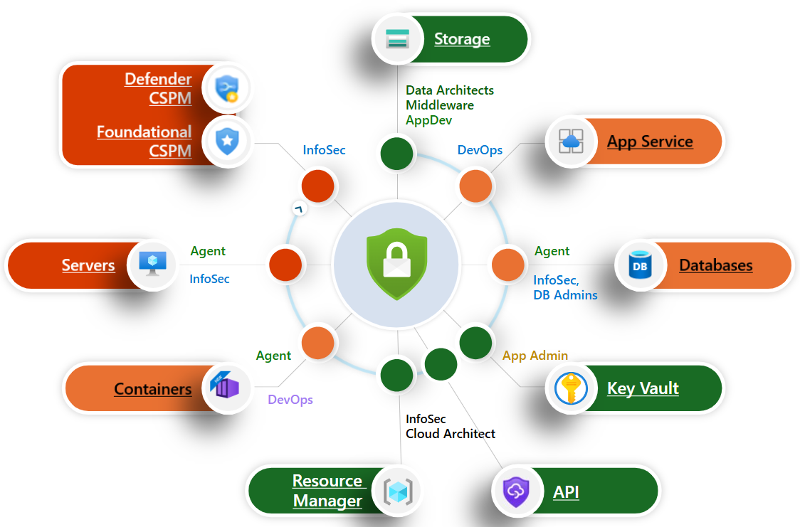 Conceptual image of CNAPP and how the Defender for Cloud plans protect all of your resources in their environments.