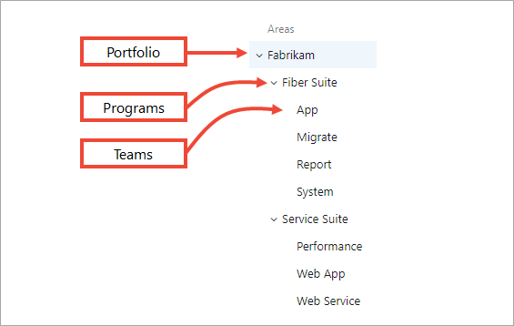 Screenshot that shows SAFe® roles mapped to a hierarchy of teams.