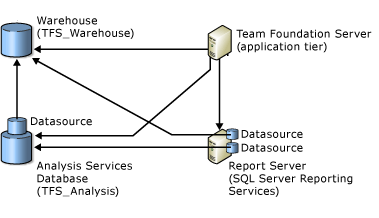 Database relationships