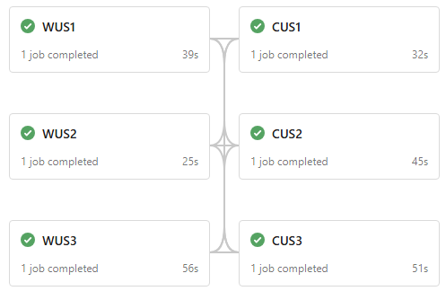 Pipeline stages with complex dependencies