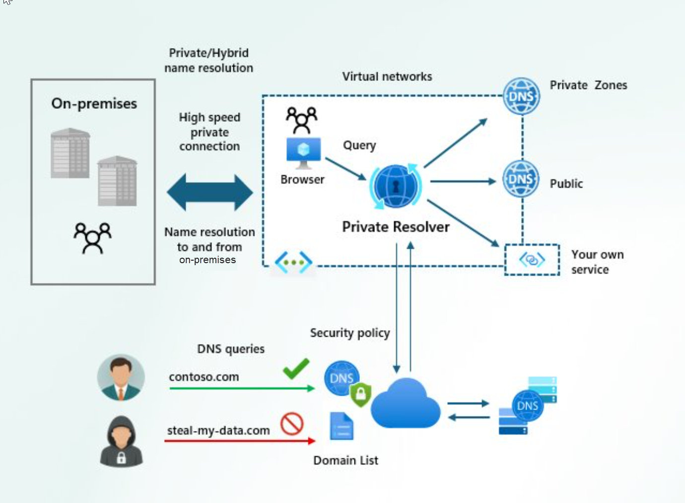 Diagram of the network flow of the DNS Threat Intelligence feed.