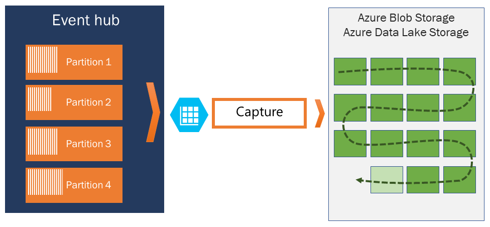 Diagram that shows the capturing of Event Hubs data into Azure Storage or Azure Data Lake Storage.