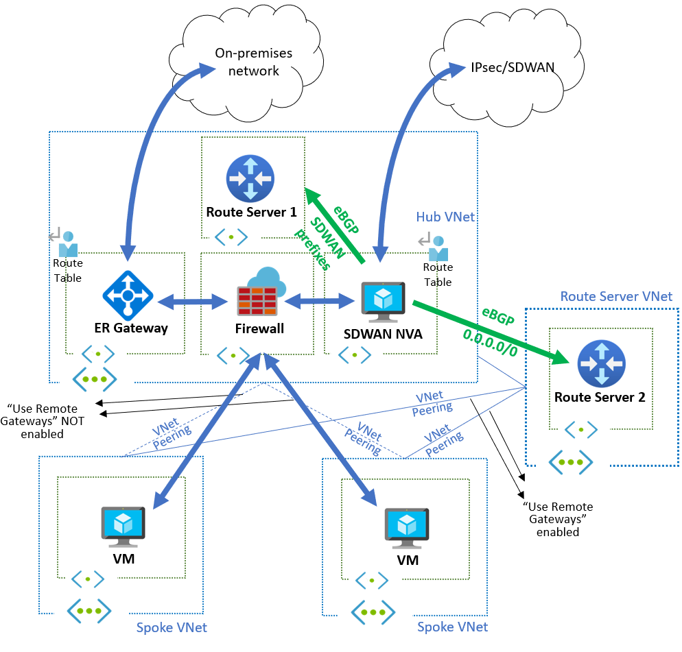 Diagram showing a basic hub and spoke topology with on-premises connectivity via ExpressRoute, an Azure Firewall, and two Route Servers.