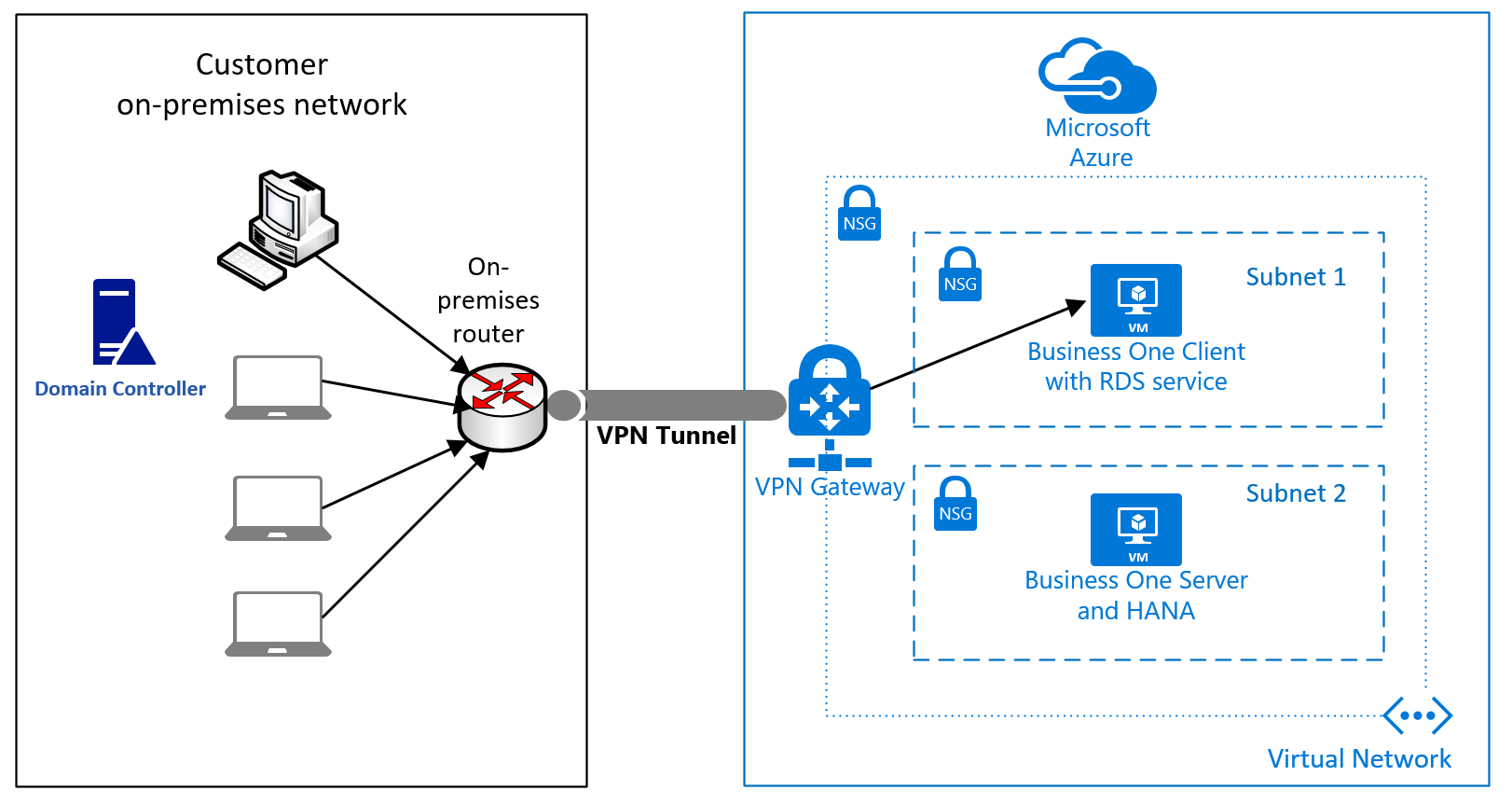 A graph of an on-prem network configuration using VPN tunneling to connect to Microsoft Azure Business One