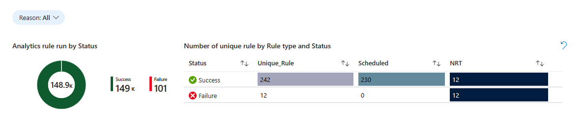 Screenshot of number of rules run by status and type in the analytics health workbook.