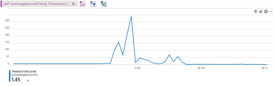 Storage account metrics - transactions without a dimension