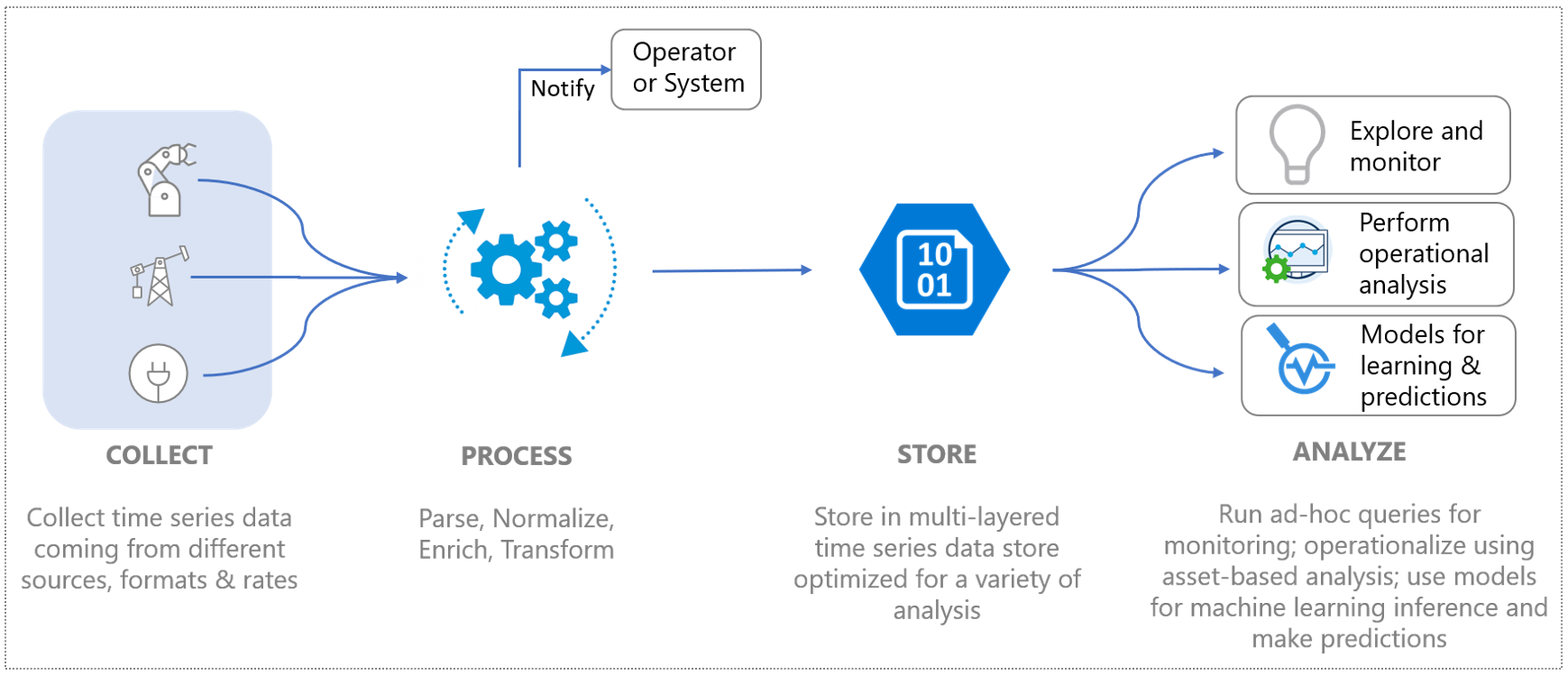 IoT data flow