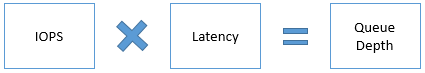 Diagram of the equation IOPS multiplied by latency equals queue depth.