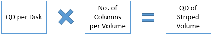 Diagram of the equation queue depth per disk multiplied by the number of columns per volume equals the queue depth of the striped volume.