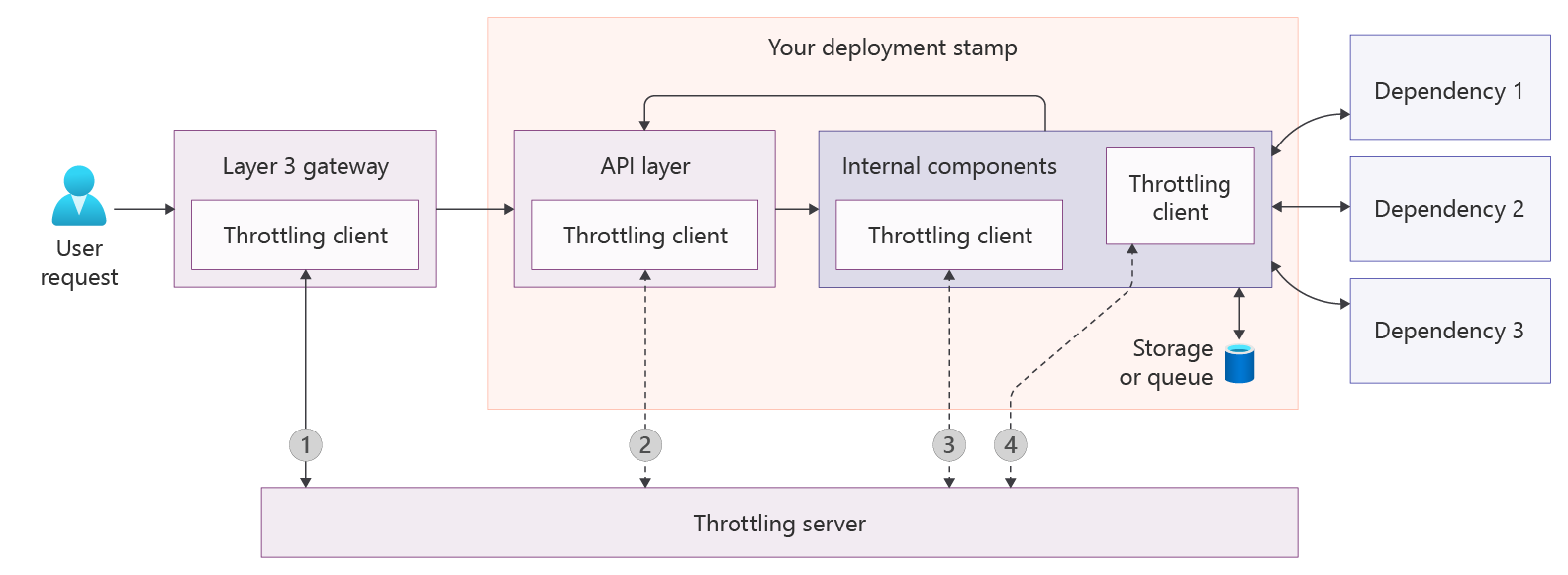 Architecture diagram showing throttling points in a system. A client calls a gateway, which routes into a system stamp containing an API layer and internal components. The internal components call external dependencies and storage. An ATS (Adaptive Throttling Service) receives usage signals from each layer, numbered 1 through 4, corresponding to ingress, internal, and egress throttling boundaries.