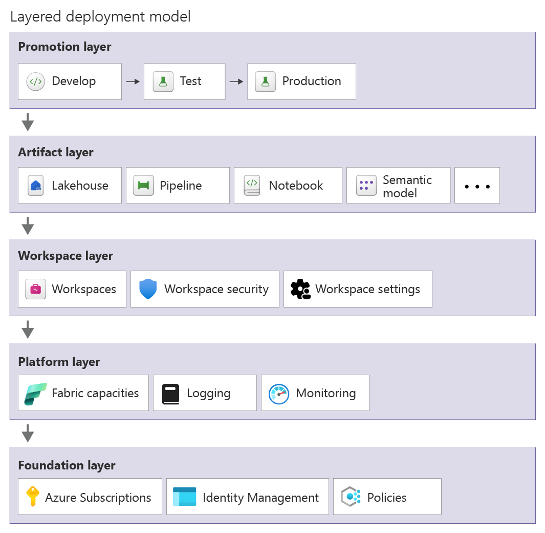 Diagram depicting the deployment model for Microsoft Fabric workloads.