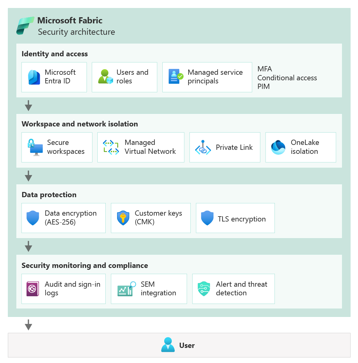 Diagram of security considerations in Microsoft Fabric.