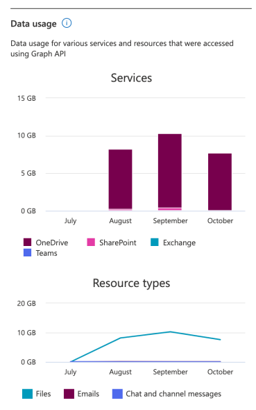 Total data accessed by apps.