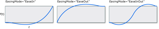 BackEase EasingMode graphs. BackEase EasingMode graphs.