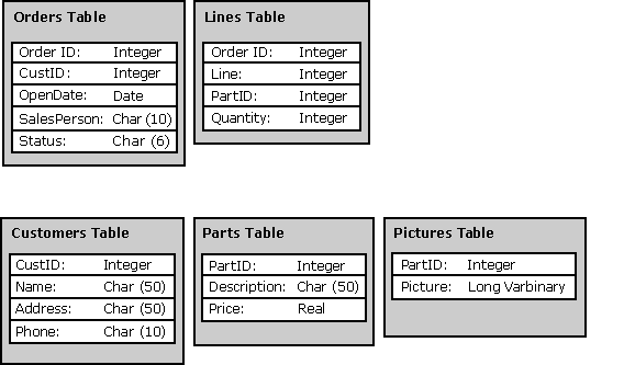 pr19 Shows the structure of a simple database