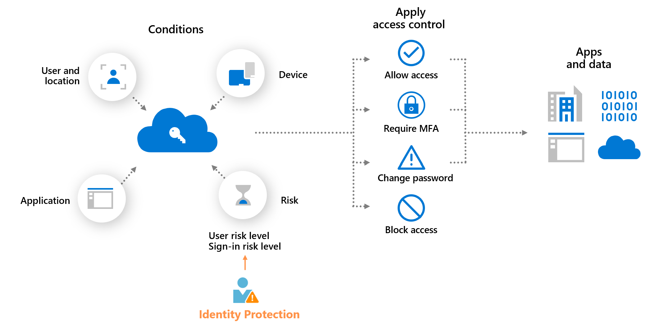 Diagram that shows a conceptual risk-based Conditional Access policy.