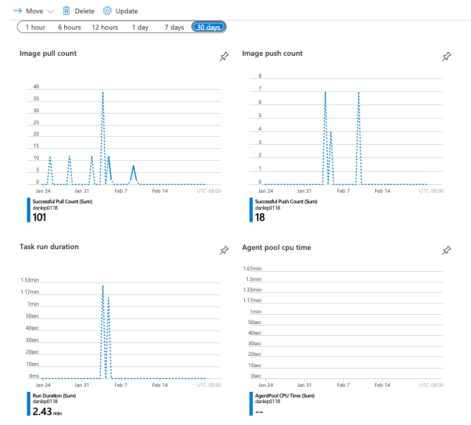 Screenshot shows the registry metrics overview page displaying four metrics over the last 30 days.