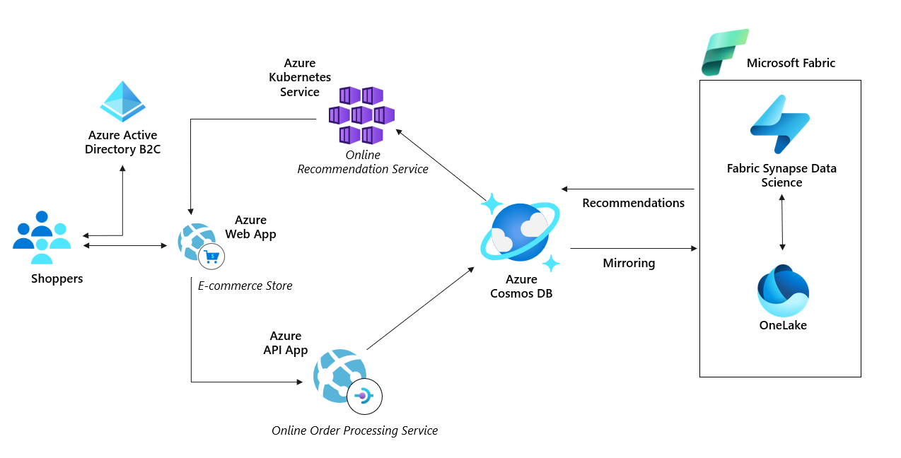 Diagram of Azure Cosmos DB in real-time personalization.