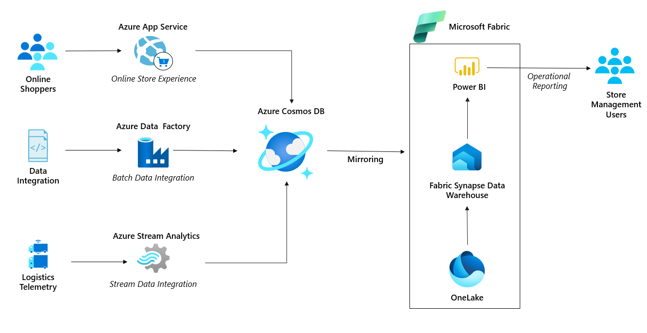 Diagram of real-time analytics for Azure Cosmos DB in supply chain.