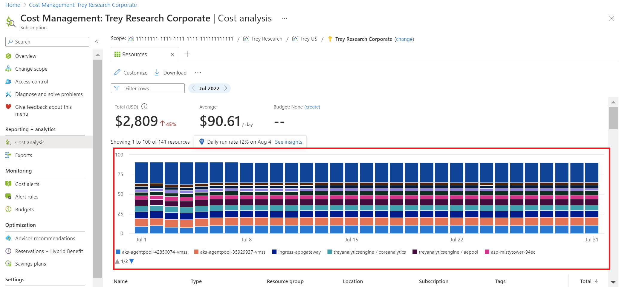 Screenshot showing a chart in the cost analysis Resources view.