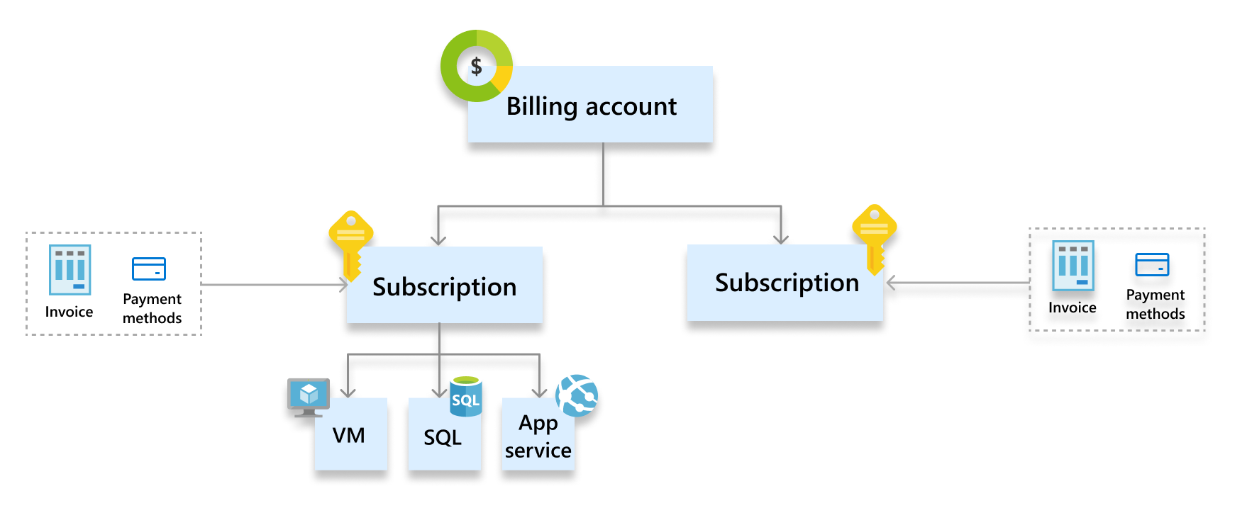 Screenshot that shows a M O S P hierarchy.