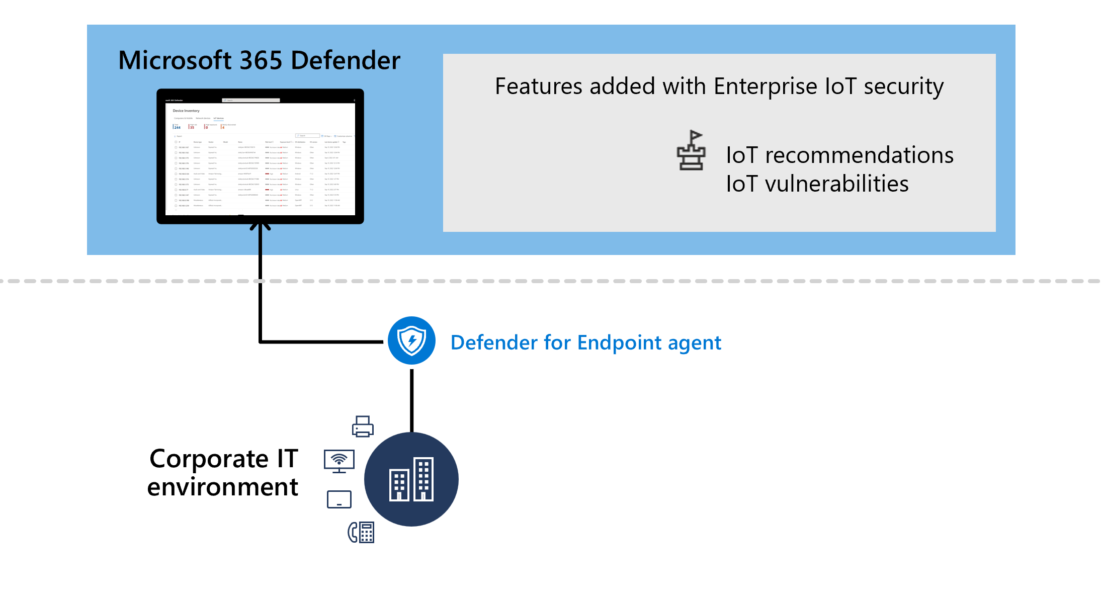 Diagram of the service architecture when you have an Enterprise IoT plan added to Defender for Endpoint.