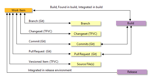 Artifact-to-artifact link types