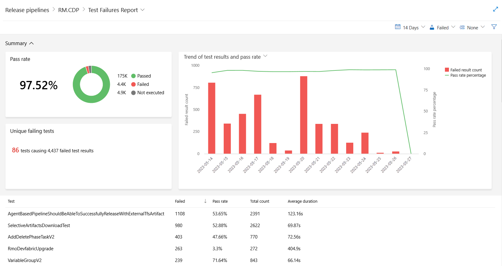 Screenshot that shows a Test analytics detail view.