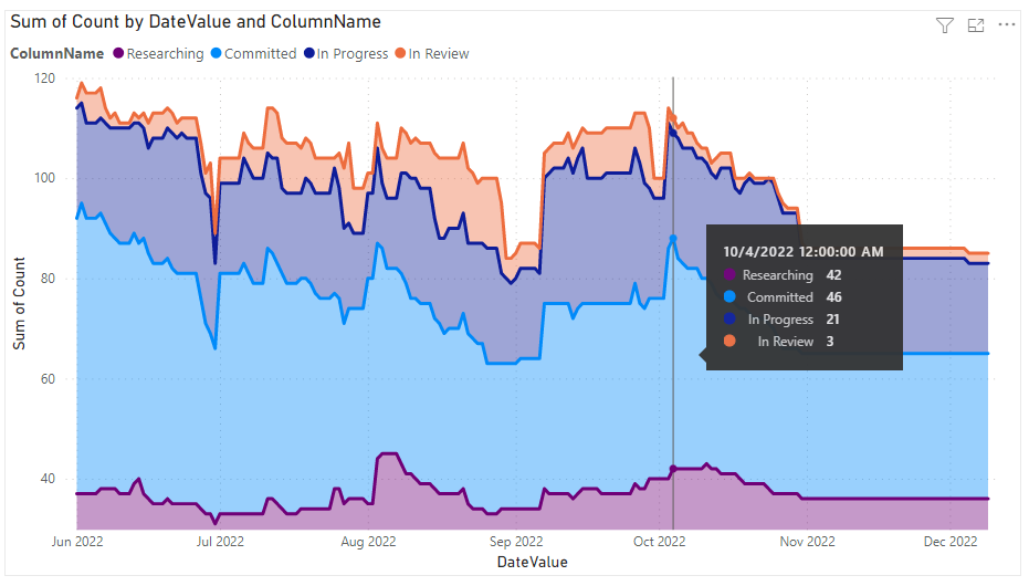 Screenshot of Power BI Cumulative Flow stacked area chart report, columns sorted in board column order.